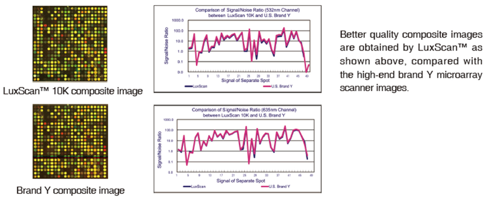 Comparison of the DNA Microarray Scanner LuxScan™10K with High-end Brand Y